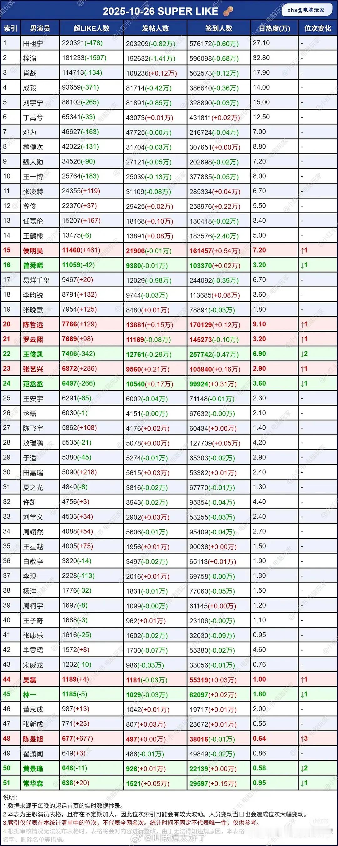 昨日内娱男星超like一览🈶，来看下符合体感吗？ ​​​