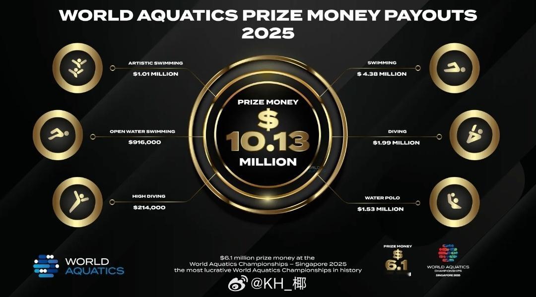 世界泳联公布2025年比赛奖金奖励总共发了1013万刀，创下历史新高！其中新加坡