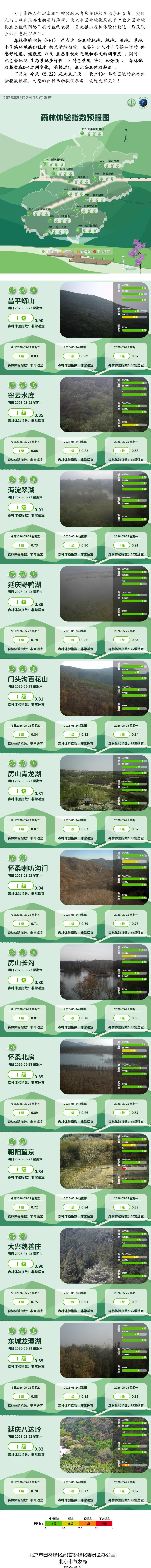 今天 (5.22）及未来三天北京12个典型区域的森林体验指数预报 ，为您的出行活