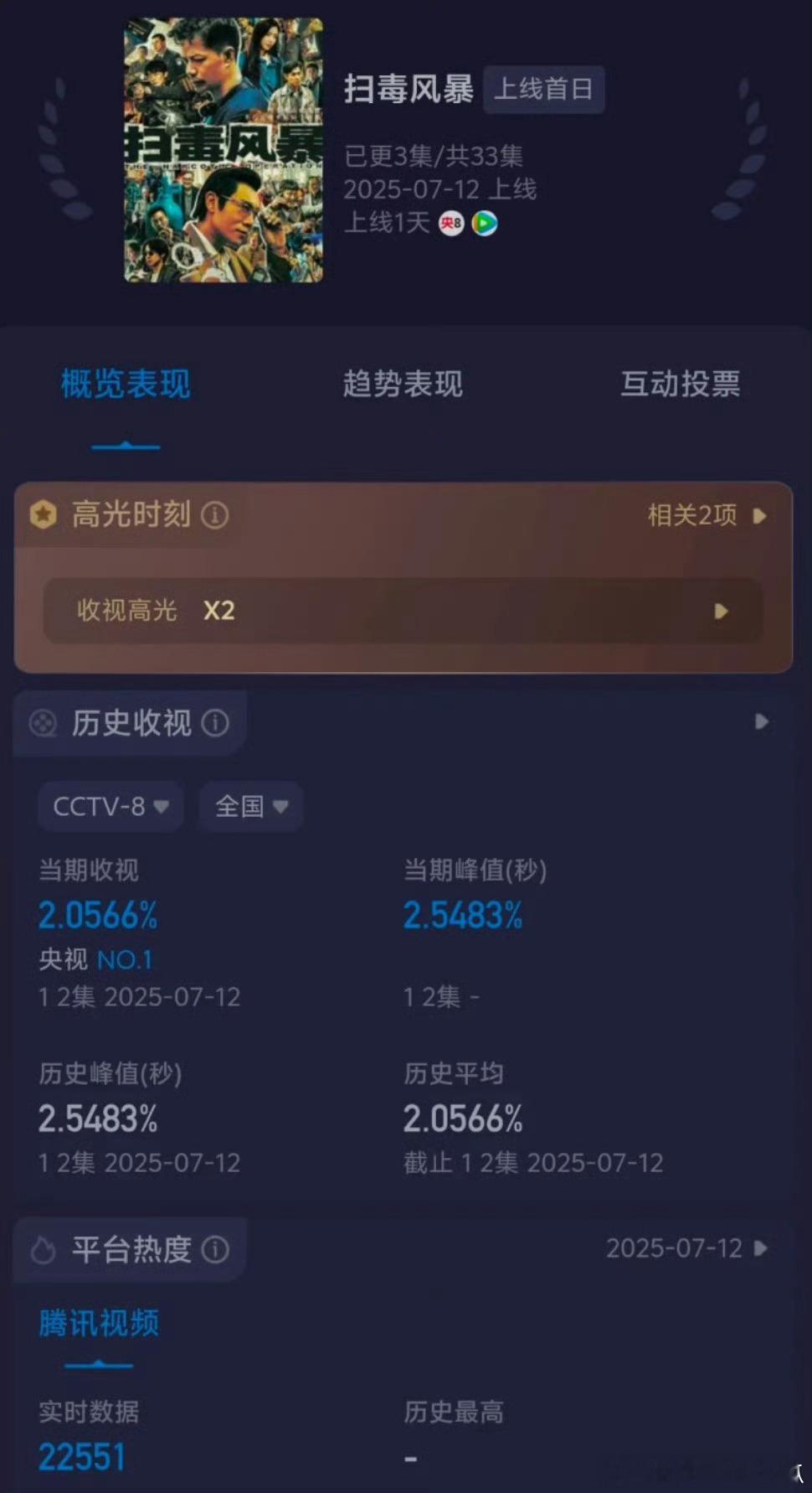 扫毒风暴首播收视破2了喔，口碑倒是有点两极分化 ​​​