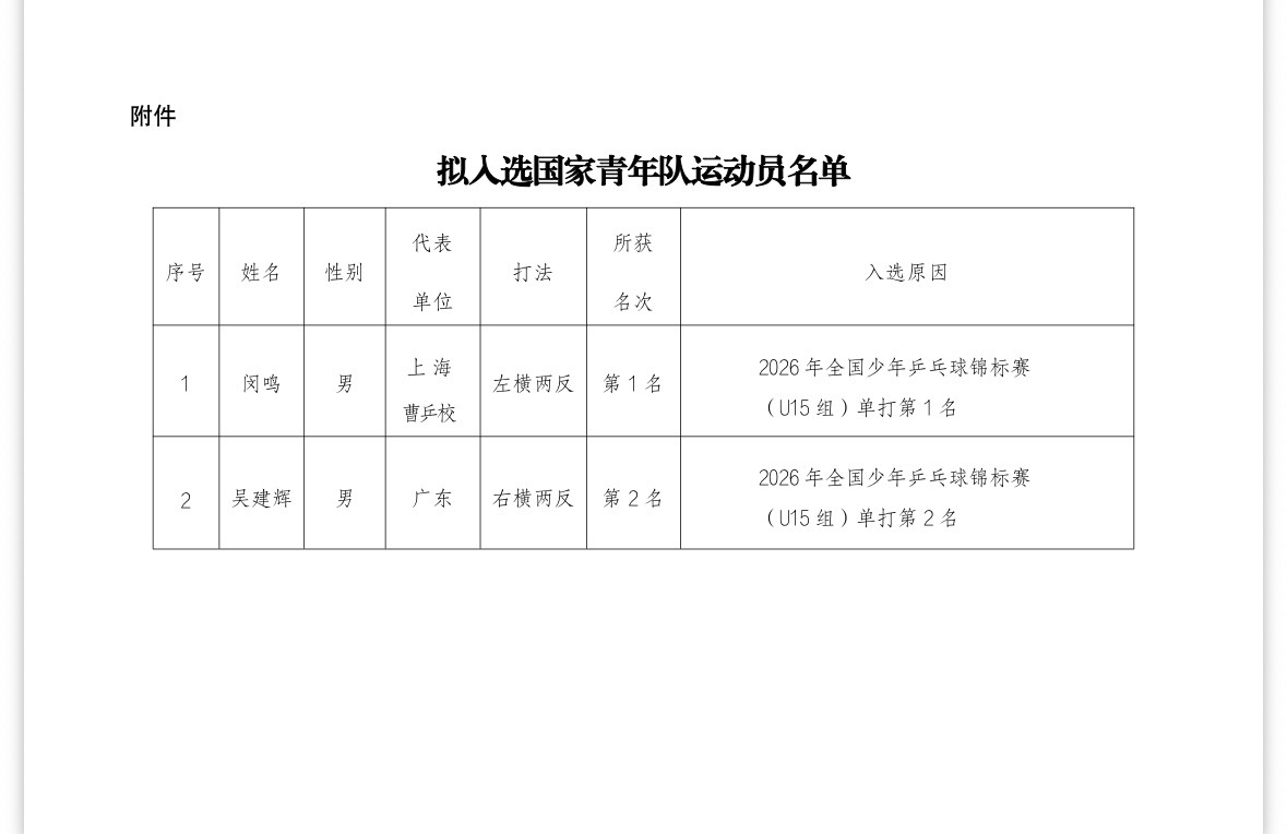 中国乒乓球协会关于对拟入选国家青年队运动员公示的通知根据《2026年国家青年队运