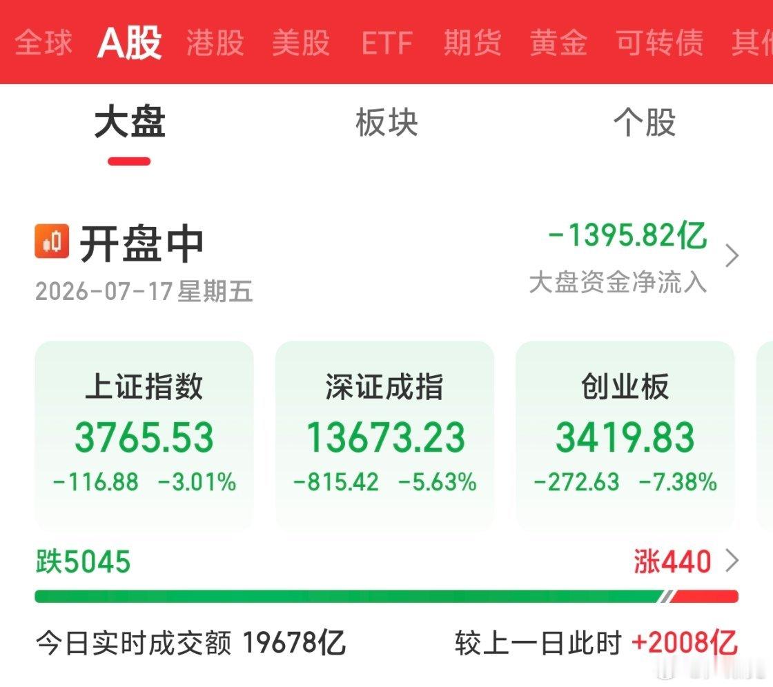 A股近5500家上市公司，只有440家没有呈现出雄心勃勃的待涨趋势，真的不懂事！