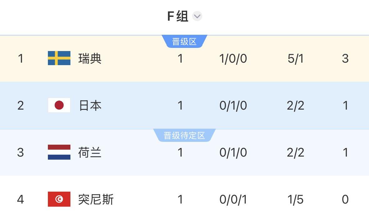 世界杯F组积分榜：瑞典积3分领跑，日本1分第2，荷兰1分第3，突尼斯0分垫底
0