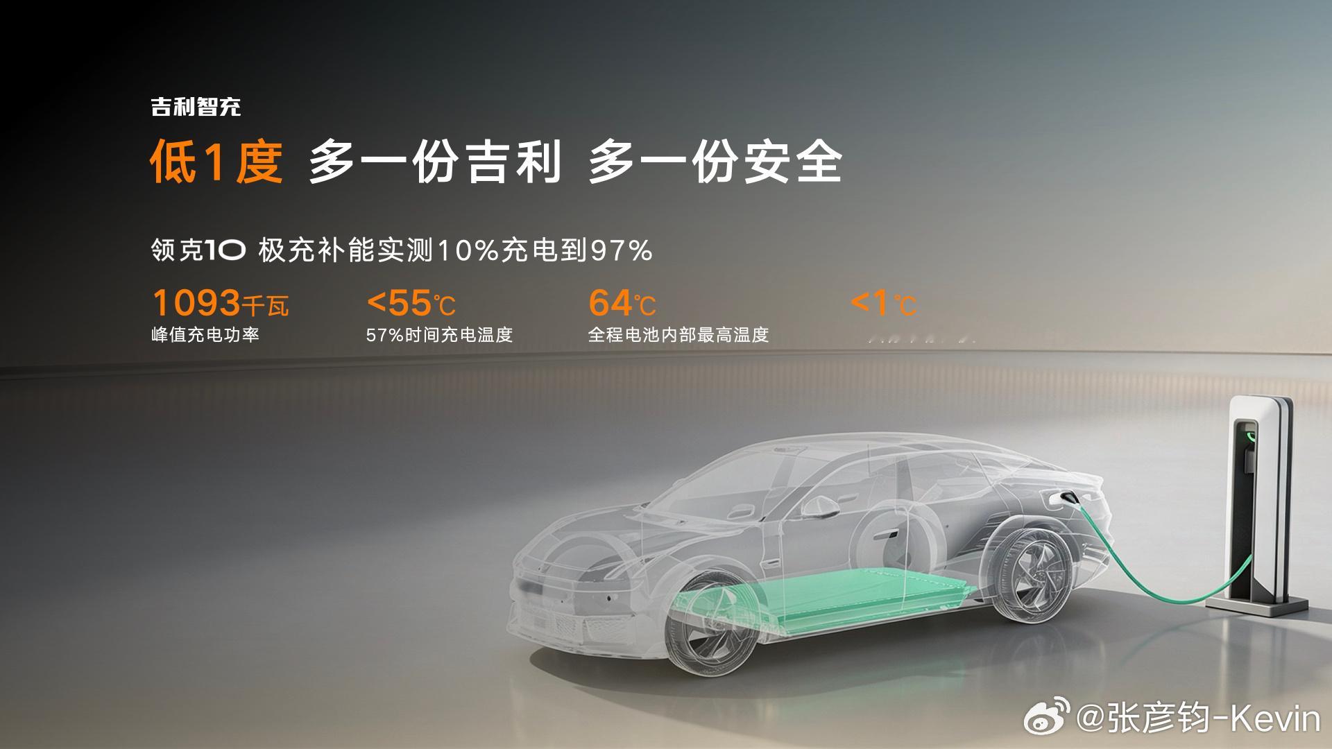 看了眼吉利智充发布会：他们把单枪峰值充电功率直接干到2.2兆瓦？！这应该是目前行