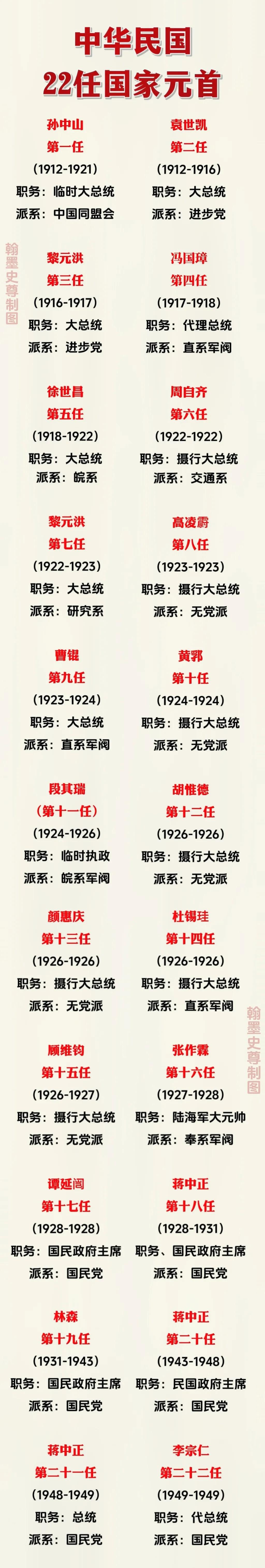 #中华民国22任国家元首#