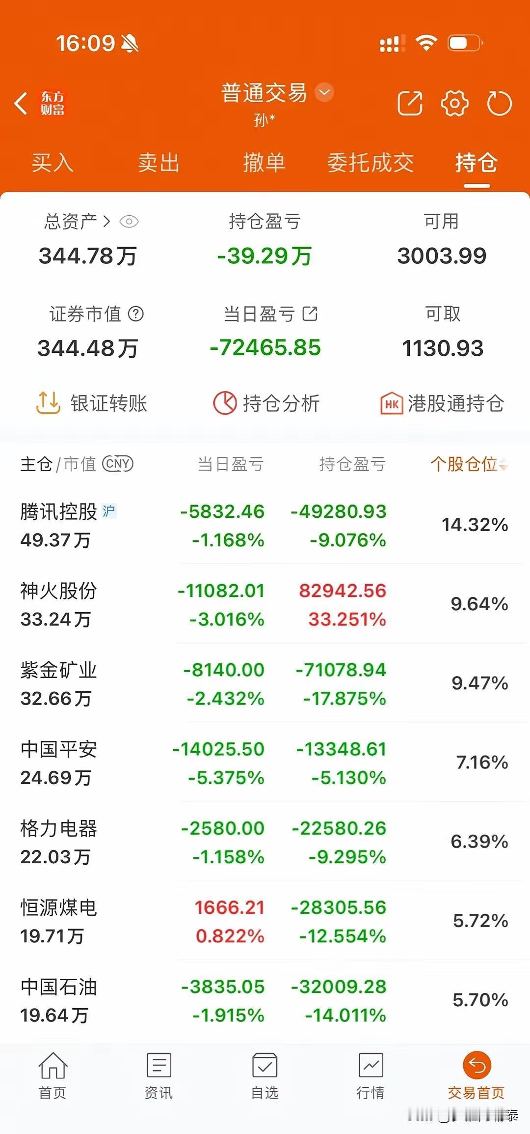 340多万账户单日大跌7万！老牌价值派也扛不住当下A股撕裂行情
 
三百多万的账