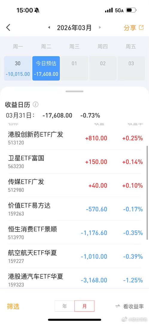 天天亏钱，好怀念去年三季度，天天赚钱的日子，同意的点赞支持基金沪指再失守3900