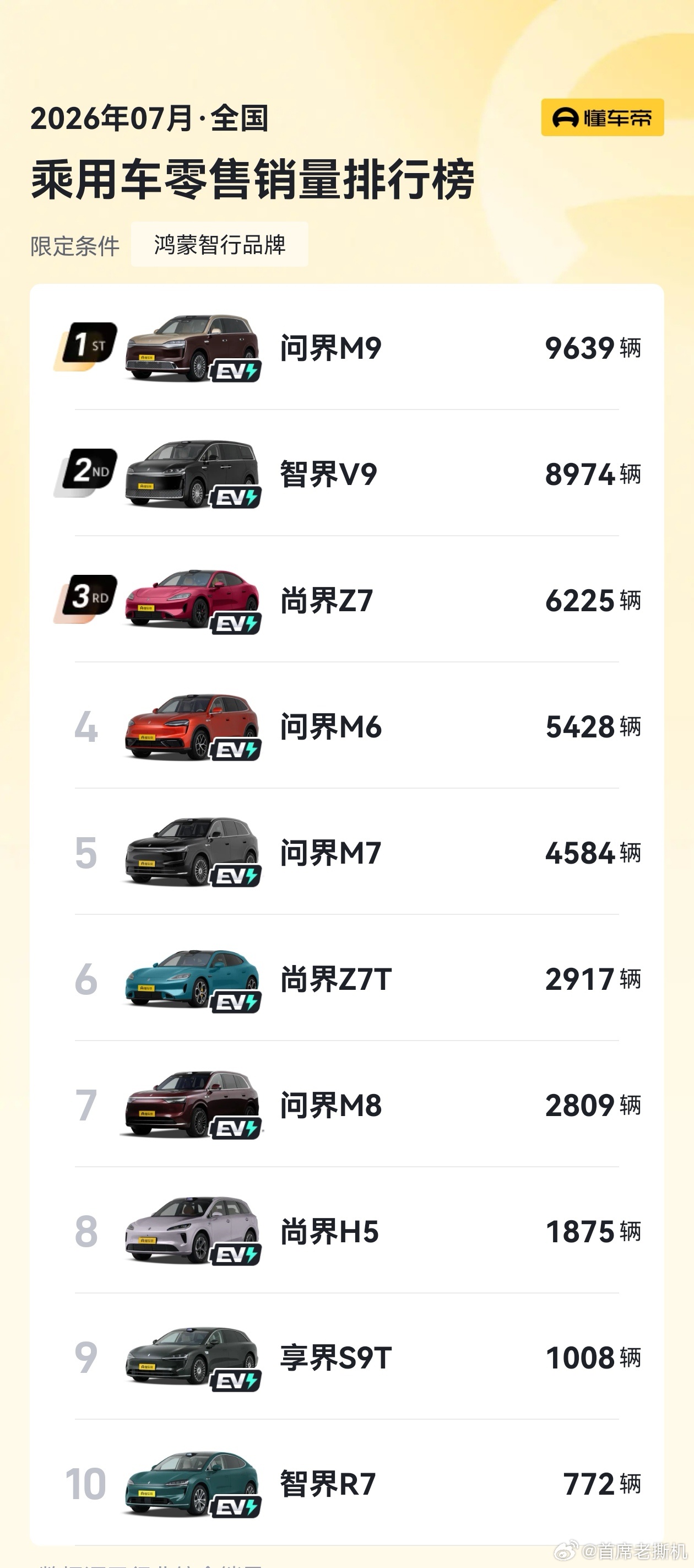 把鸿蒙智行和BBA放一起比较，没问题吧？论均价，比BBA还高，论销量，又比BBA
