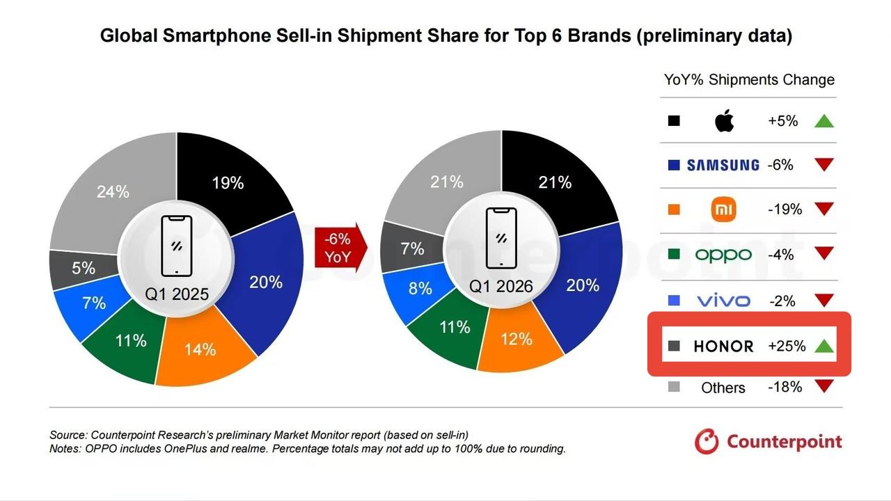 好家伙！原来荣耀手机在海外市场这么猛，市场份额逆势上涨，全球出货量都快要赶上vi