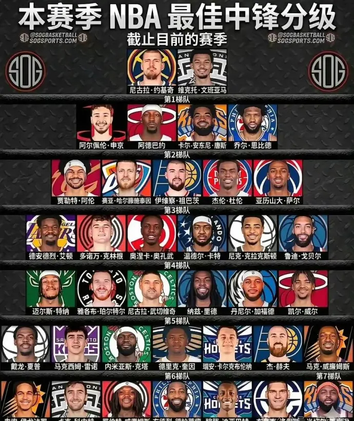本赛季NBA最佳中锋分级！ 