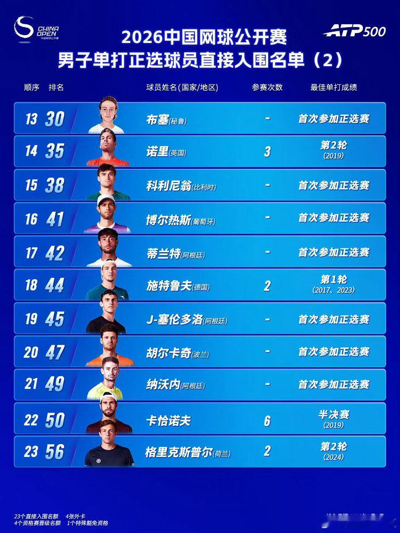 是不是以为深夜睡迷糊了没看清[doge]是的，辣个男人，他回来了。德约科维奇重返