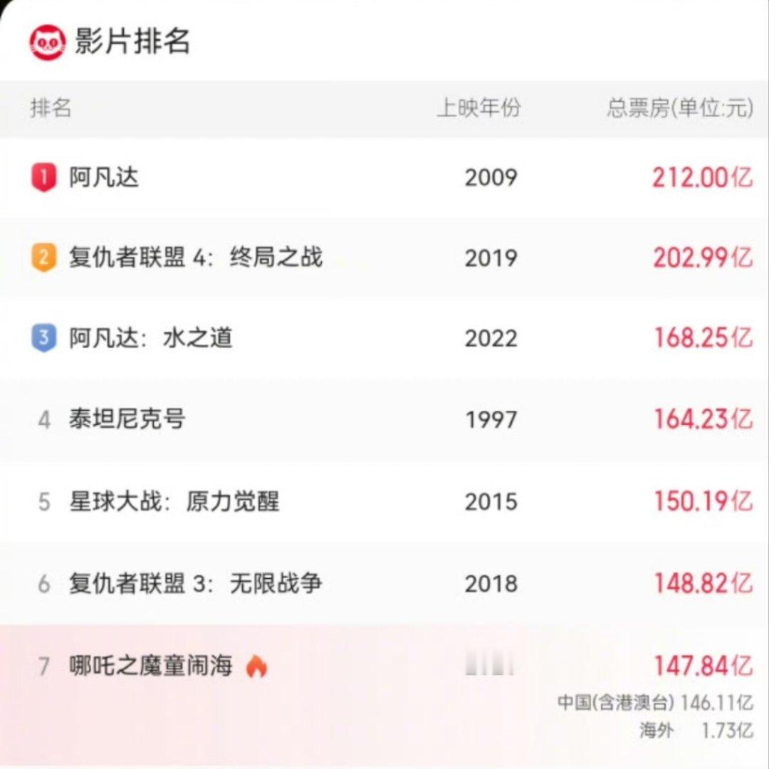 哪吒2票房距全球第6仅差不到1亿不到一个小目标，这消息一出，是不是会有一波粉丝会