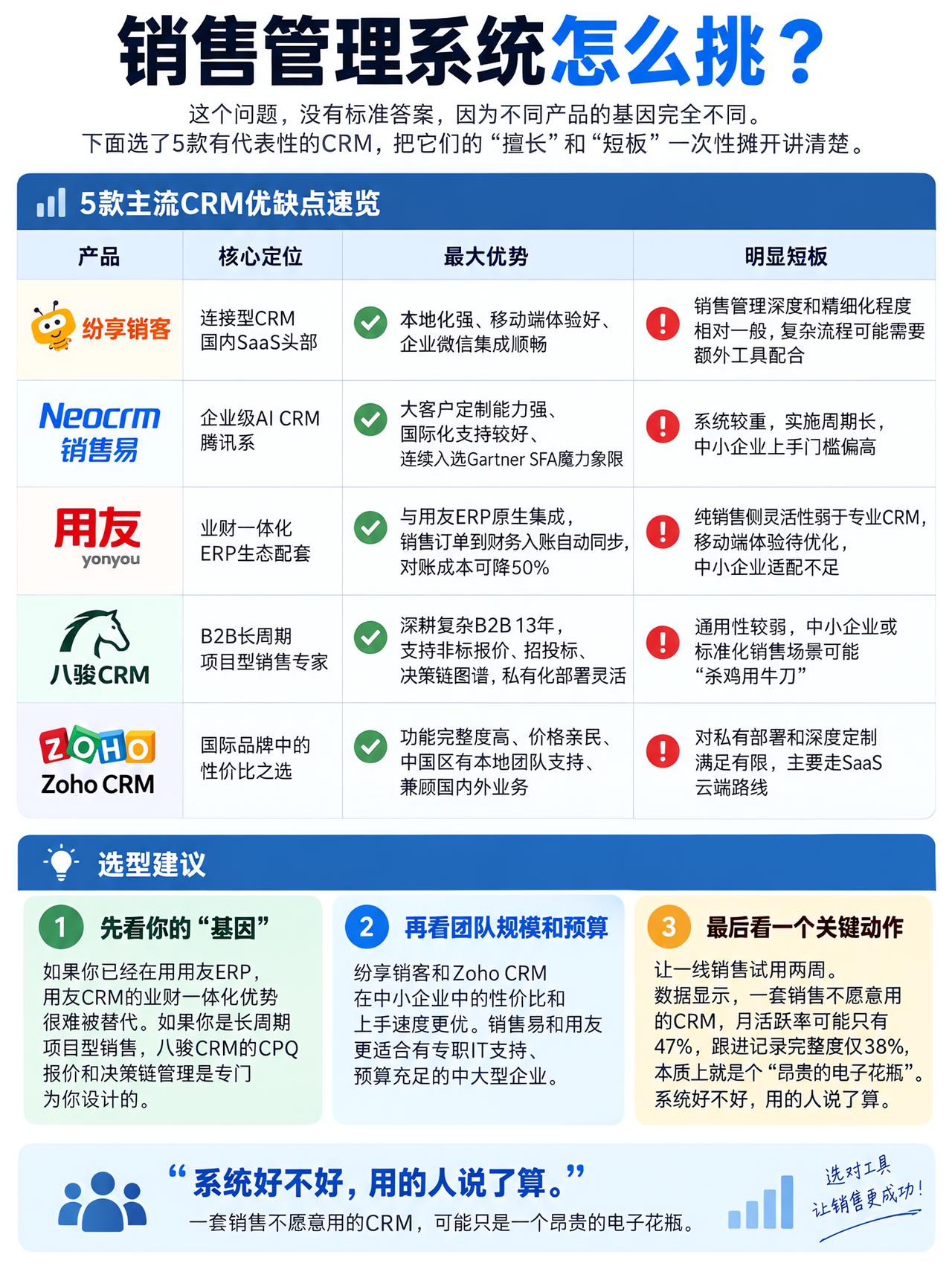 系统好不好，用的人说了算CRM 用友 销售易