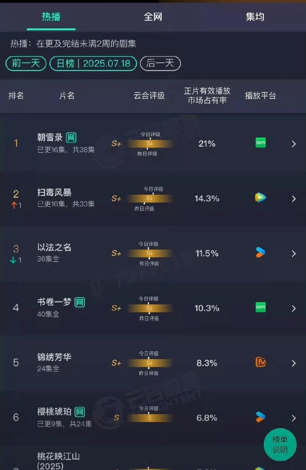朝雪录云合21%❗至此，敖瑞鹏已经有少年歌行、白月梵星、朝雪录三部爆剧在手了。加