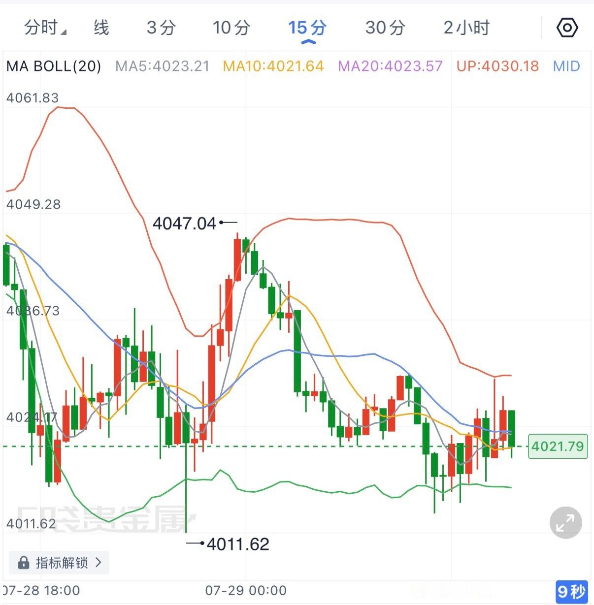 隔夜黄金冲高至4047后未能延续反弹，反而快速承压回落，说明上方抛压依旧明显。当