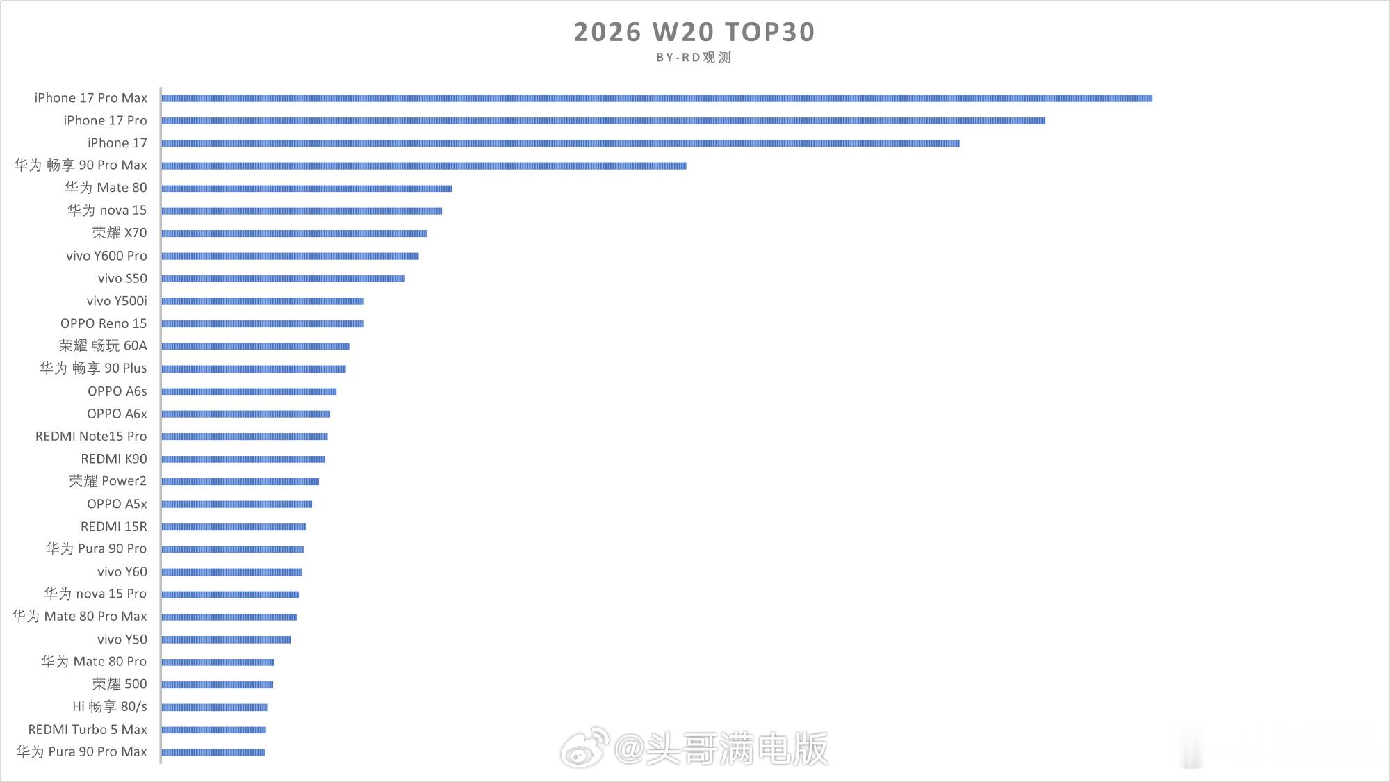 第20周手机销量TOP30出来了降价后的iPhone17系列又冲进了前三，viv