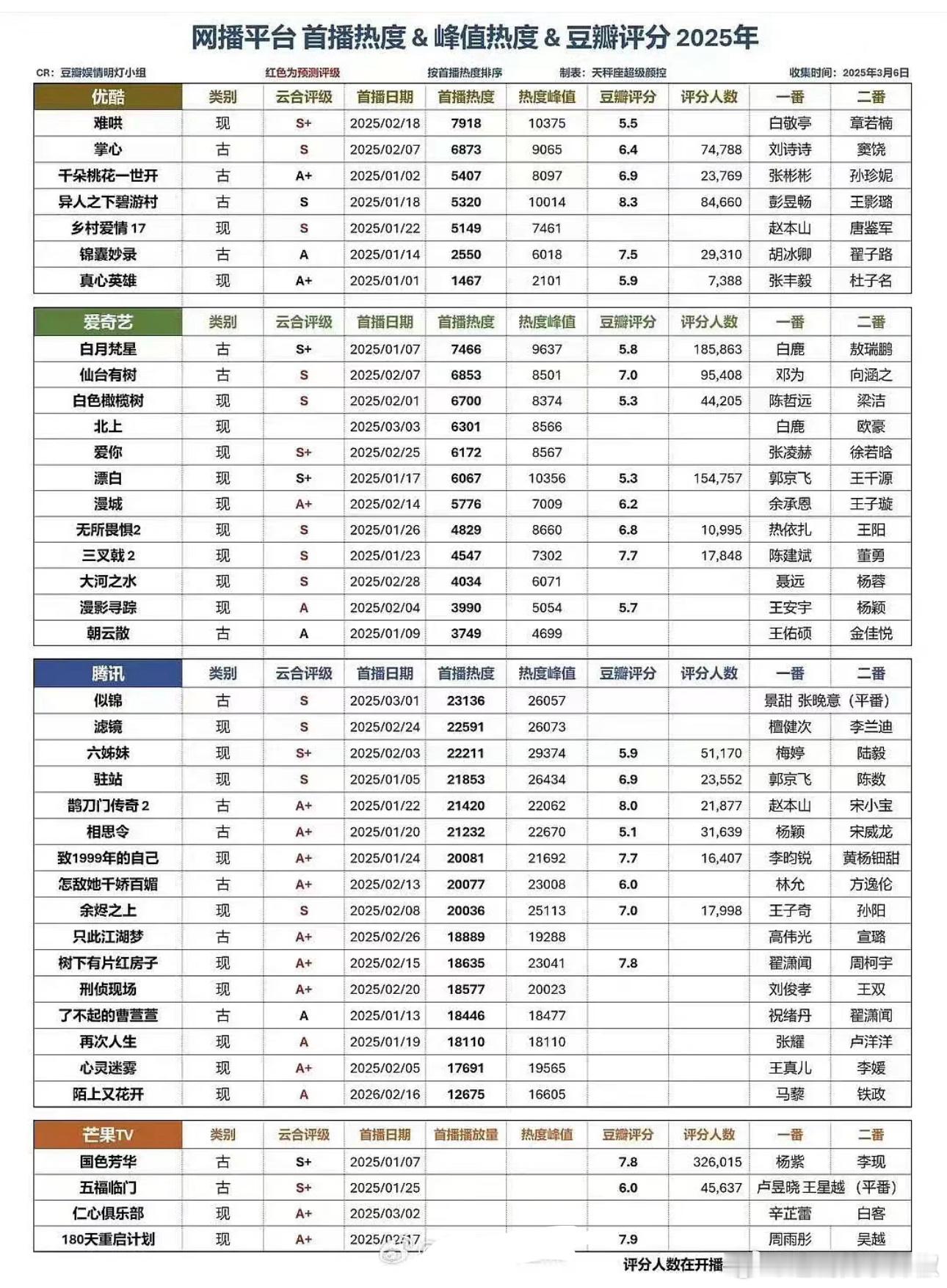 今年剧集首播热度统计，来看看表现👀 ​​​