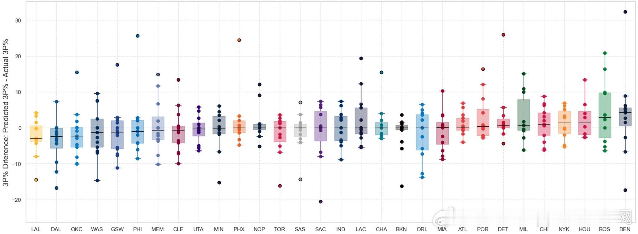 和其他球队相比，我们缺乏“头部射手组”（图1），就是缺连续赛季高命中率的投射型球