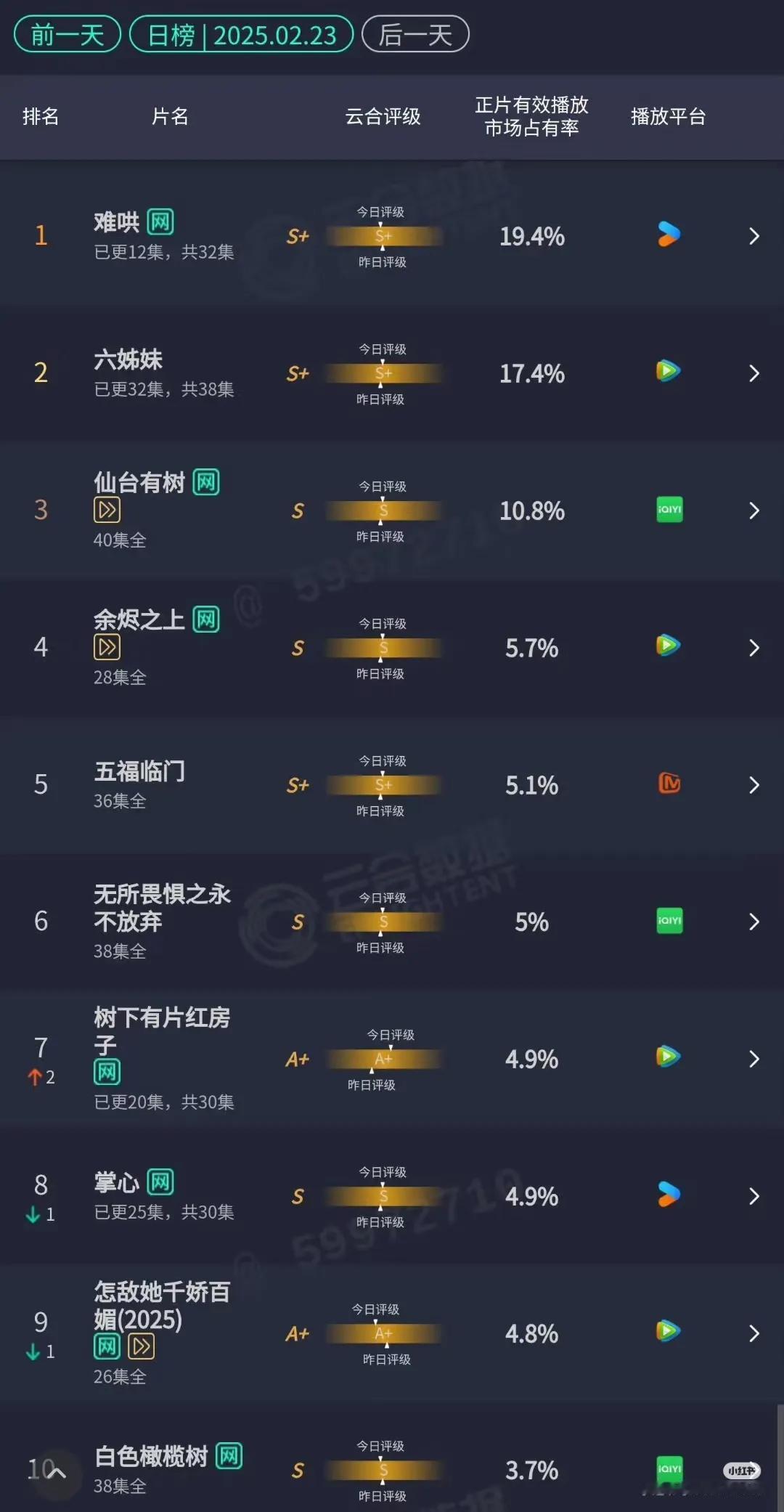 2.23日云合数据排行榜：
1、难哄
2、六姊妹
3、仙台有树
排名与昨天一模一