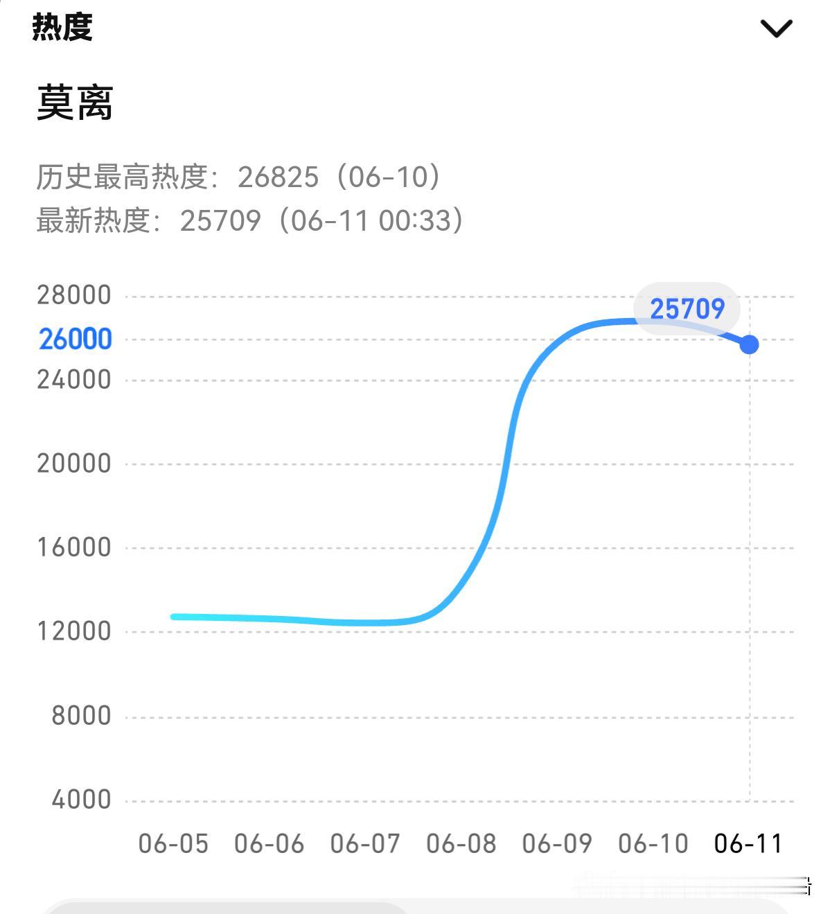 白鹿莫离这剧挺厉害的啊。次日就冲高到26825了。记27000就差一步了，后面剧