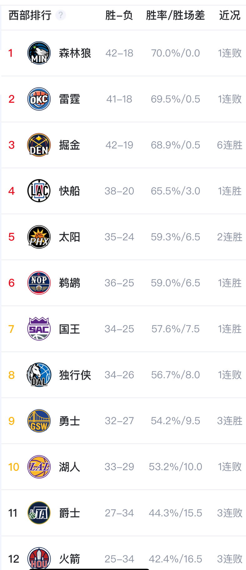 勇士排名超越湖人！！距离独行侠还有1.5胜场#詹姆斯里程悲##詹姆斯40000分