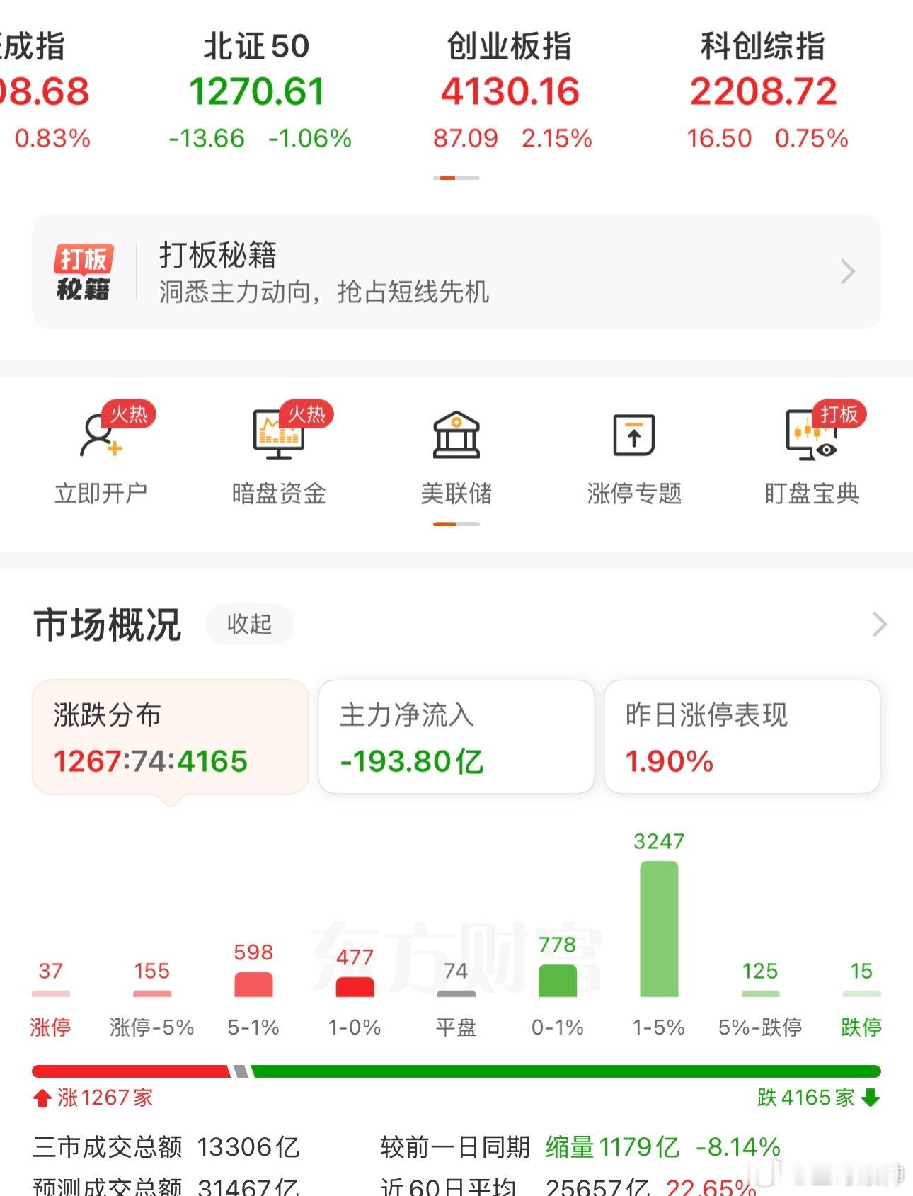 a股 指数大涨2.2%，个股涨跌比为，1:4   五分之四下跌中！！！ 