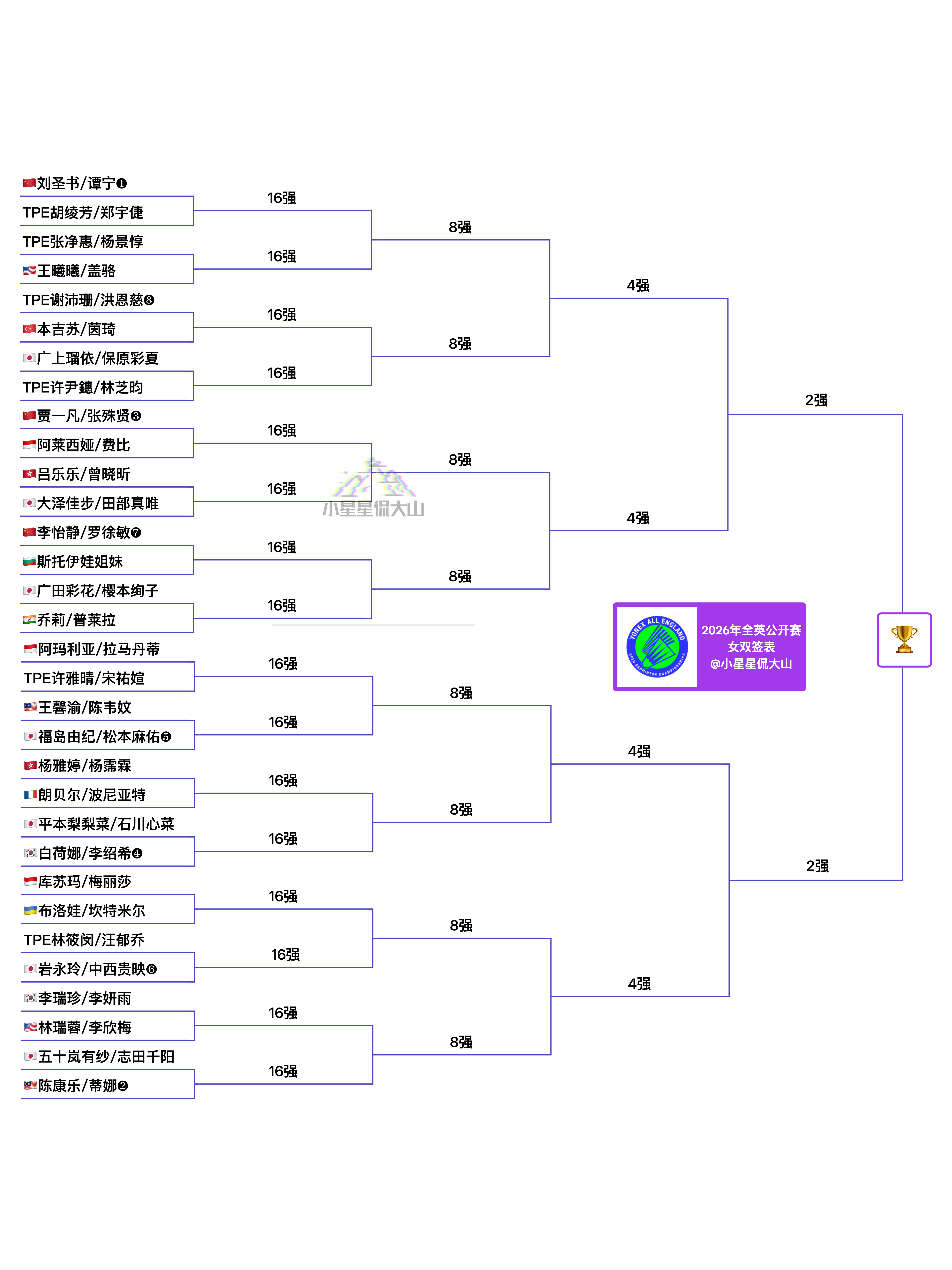 陈康乐/蒂娜🇲🇾首轮遭遇🇯🇵志田千阳/五十岚有纱，能否顺利过关？广田彩花