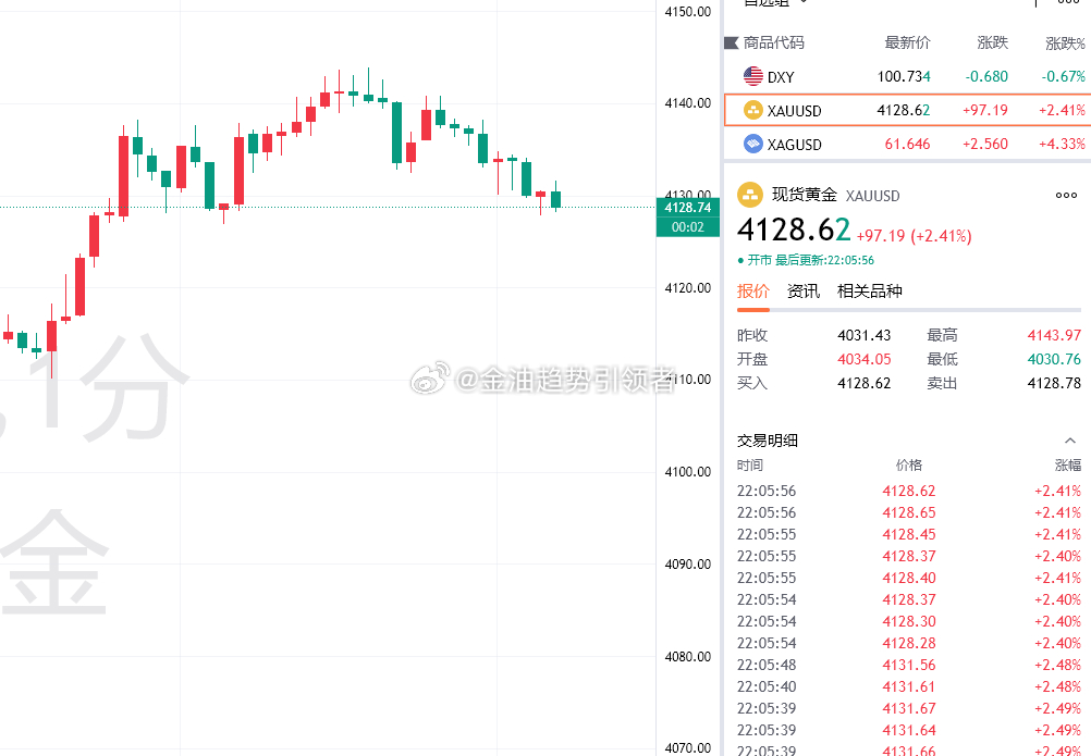 黄金最新报价4128！布局4130的空单目前拿下120点利润，稳健减仓！黄金金价