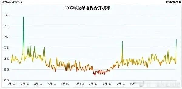 去年的开机率，三个高点应该就是cw、阅兵、跨年，暑期也这么低么 