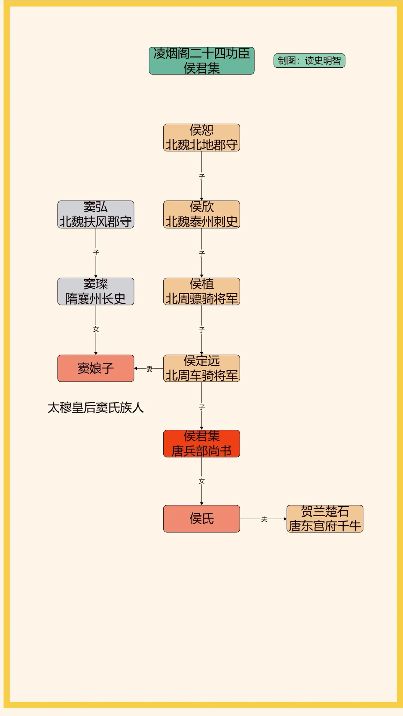 凌烟阁二十四功臣之侯君集。一图看懂凌烟阁二十四功臣之侯君集家族世系