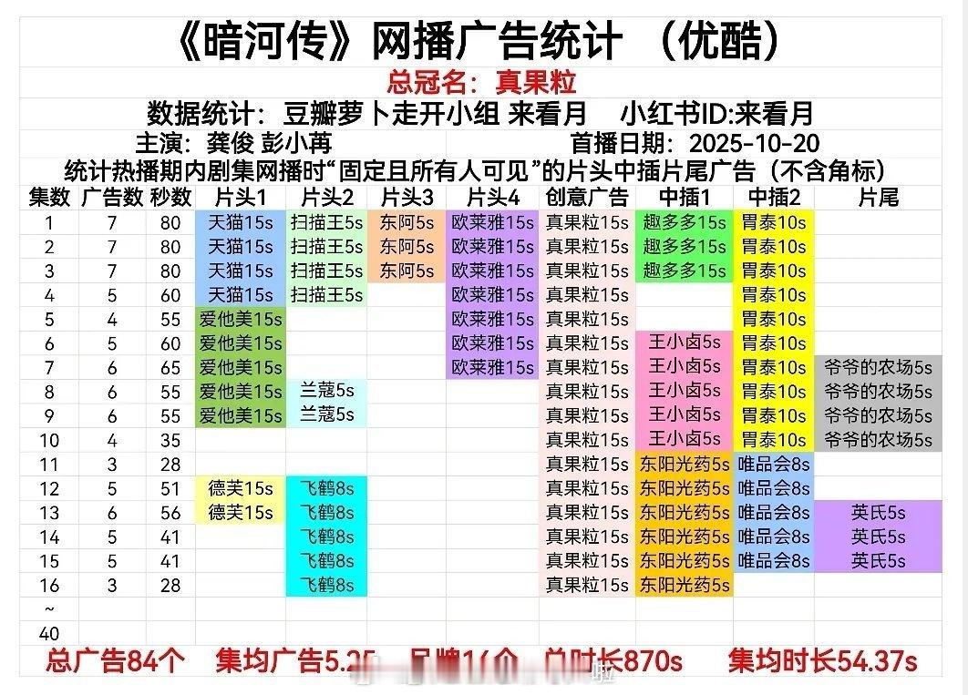 今天三个大男主剧最新广子情况：龚俊的暗河传 ，快播一半了3广，估计会全集有广罗云