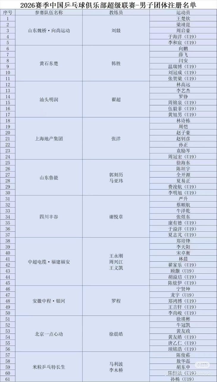 提前爆料版乒超男子俱乐部名单如果这是真的的话明润也太惨淡了陈垣宇走是估计到的 徐