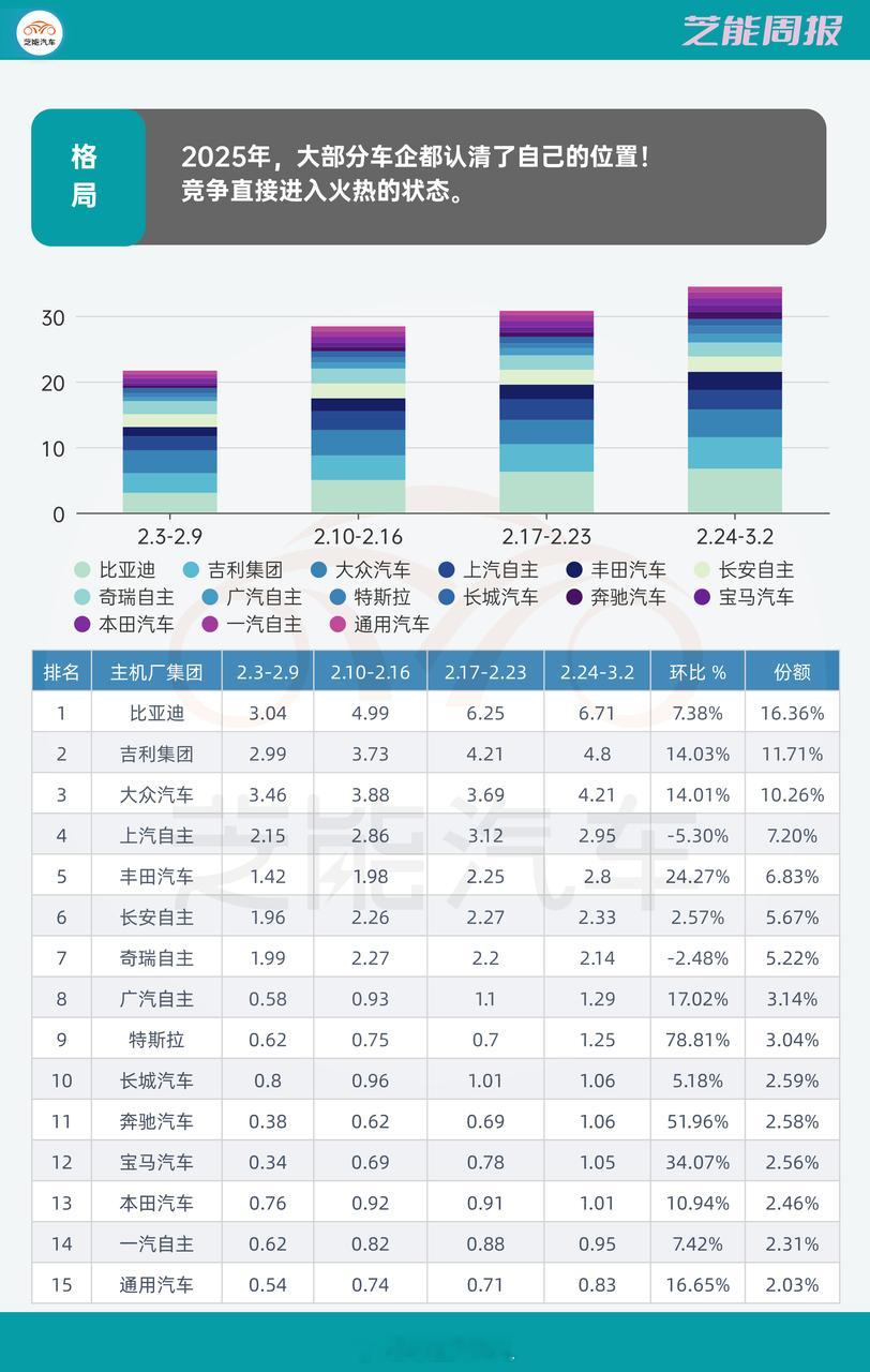 从企业端数据来看，由于产品更新周期是逐步从3月开始放出来。所以这段时间的数据，是