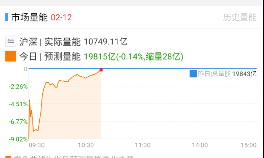 今天能有这个量能还是不容易 