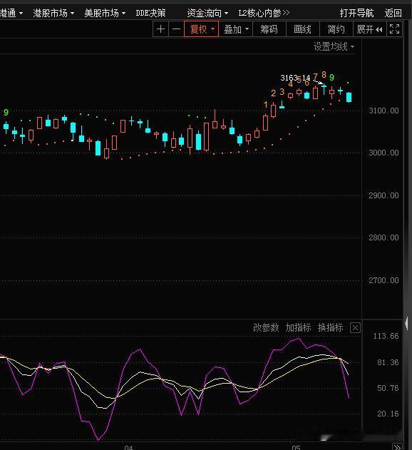 市场做出了方向选择，那就是向下。

15分钟的60线拐头向下了。

转向指标日线
