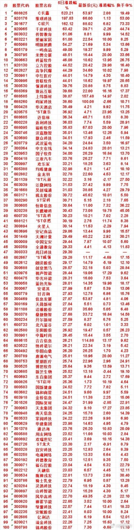 本周，整个市场“涨幅最多”的名单汇总一览C长鑫：5日涨跌幅 523.21%，涨跌