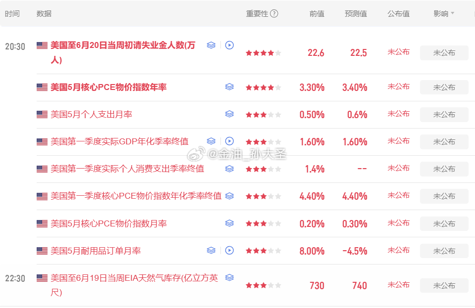 今日晚间将迎来本周首个就业及通胀重要数据，金价是继续单边走弱，还是暂时得以喘息，