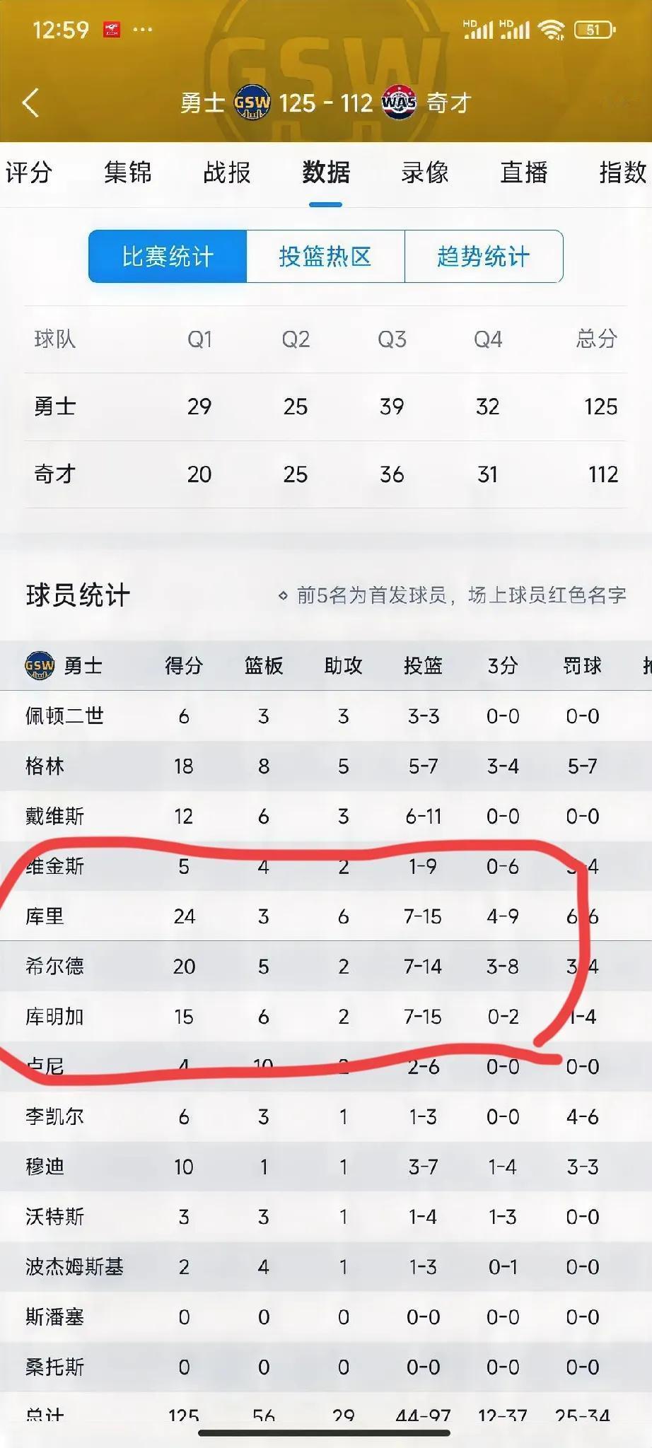 为什么NBA现在不会投三分很难出头。你就看这一张图就明白了。今天勇士比赛，库里和