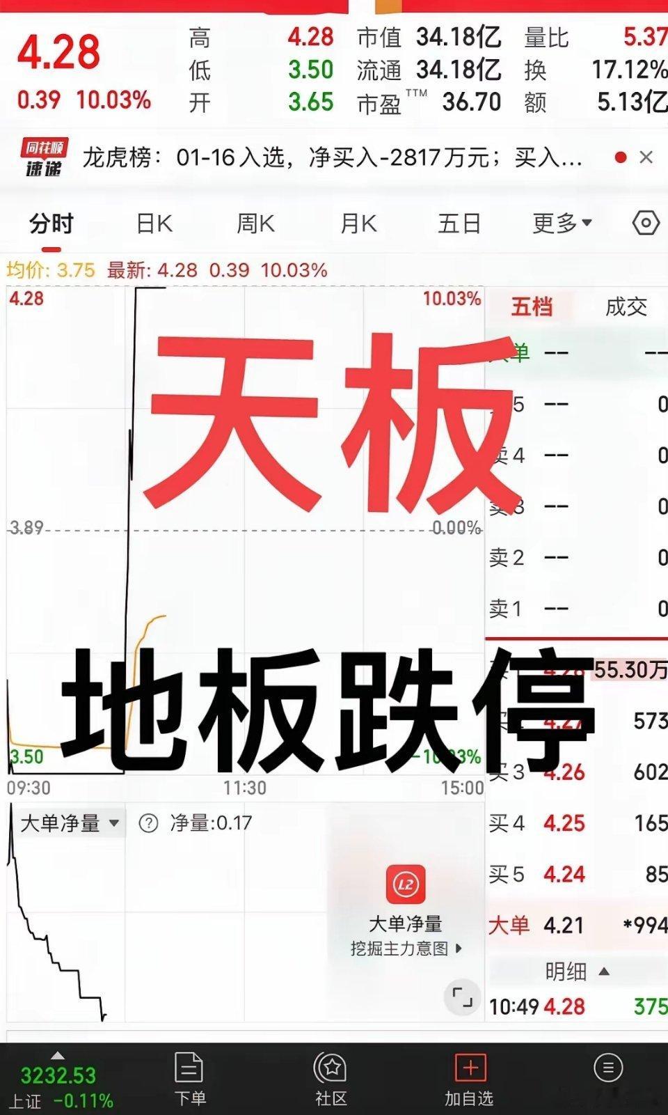 主力看都出来了，我立马封涨停散民太难！！ 