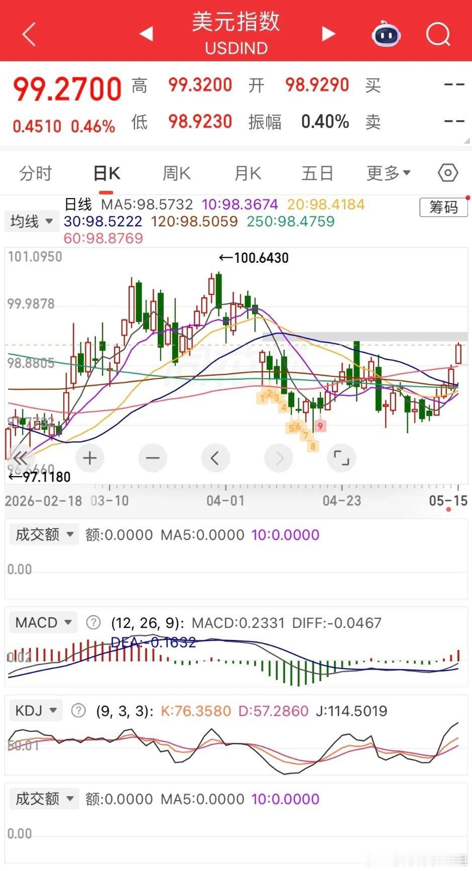 一觉醒来，外围市场风向大变：美元大幅走强，原油大涨超4%，欧美股市集体收跌；贵金