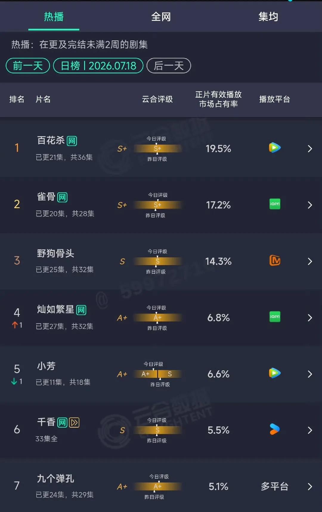 越播越好了，影视大盘又热起来了！

昨日云合数据新鲜出炉:
孟子义何与《百花杀》