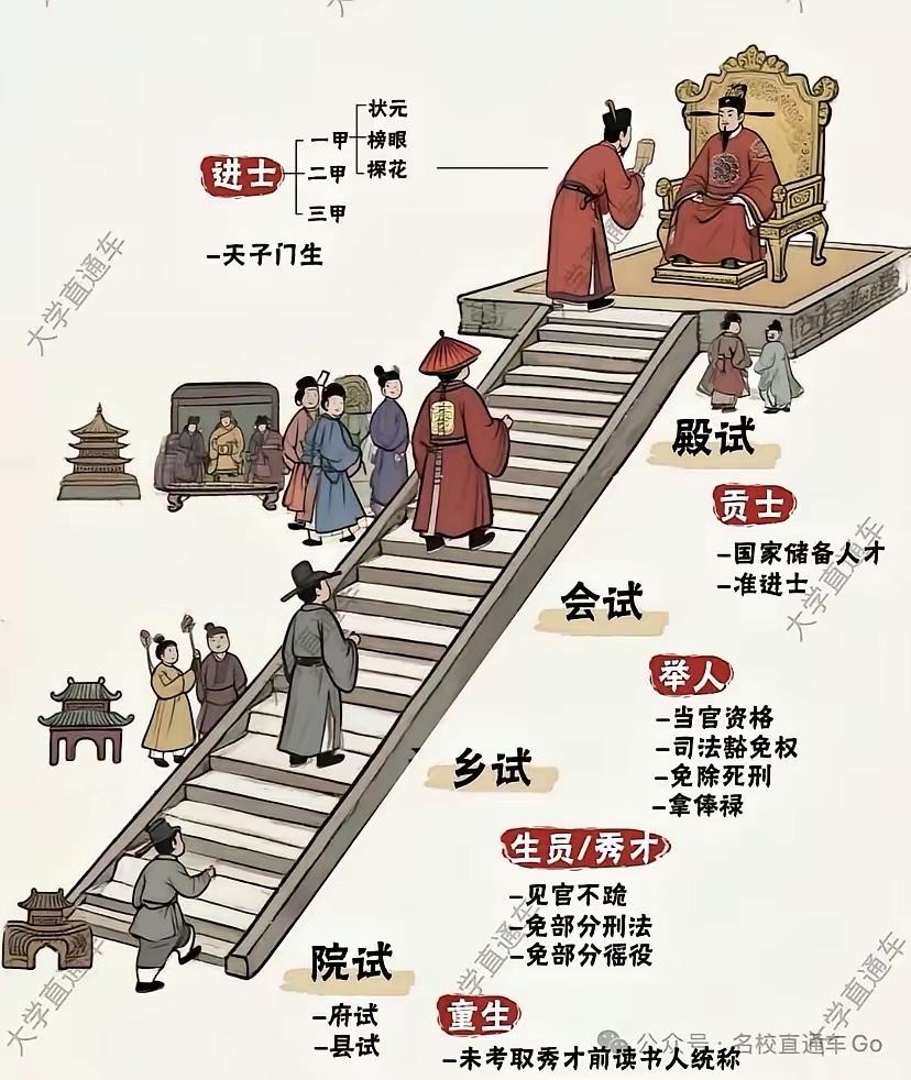 以前的科举制度：院试、乡试、会试、殿试。
现在的科举制度：初考、高考、研究生考试