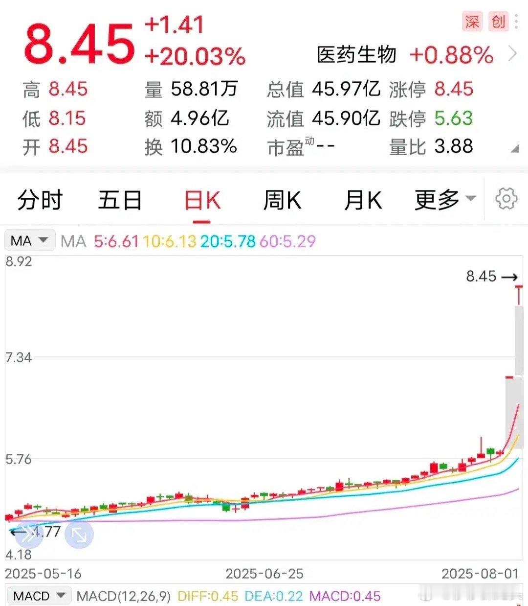 两连板：购标的企业构成重大资产重组获认可！今天的大盘，虽然没有像昨天那样大跌，但
