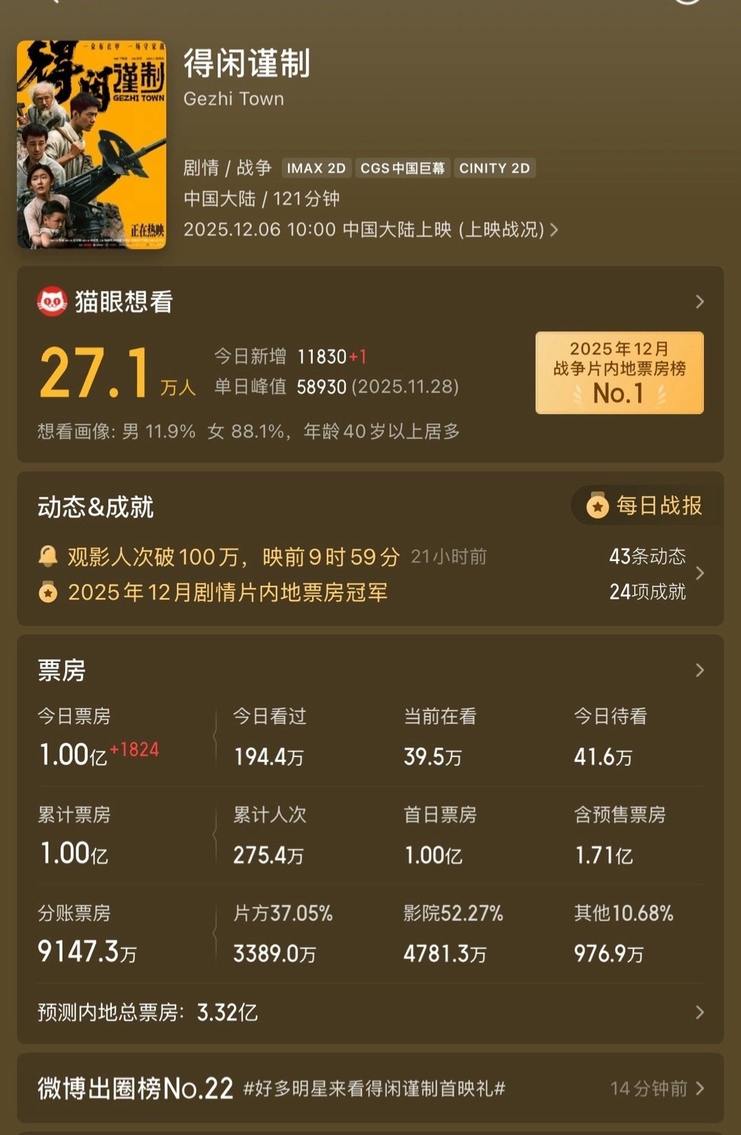 肖战的新电影《得闲谨制》票房成绩出来了，虽然首日能破亿非常优秀，但后续的票房情况