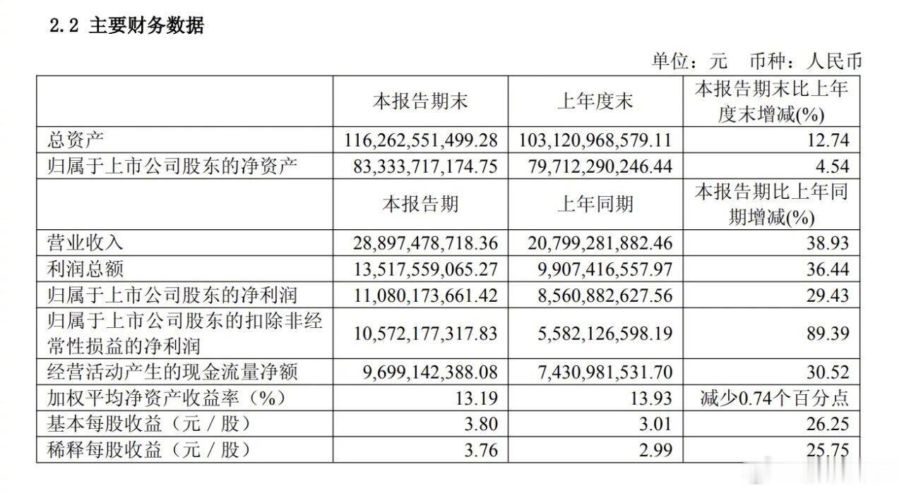 【药明康德最新业绩】药明康德全面上调2026年业绩指引 8月3日，A股CRO龙头