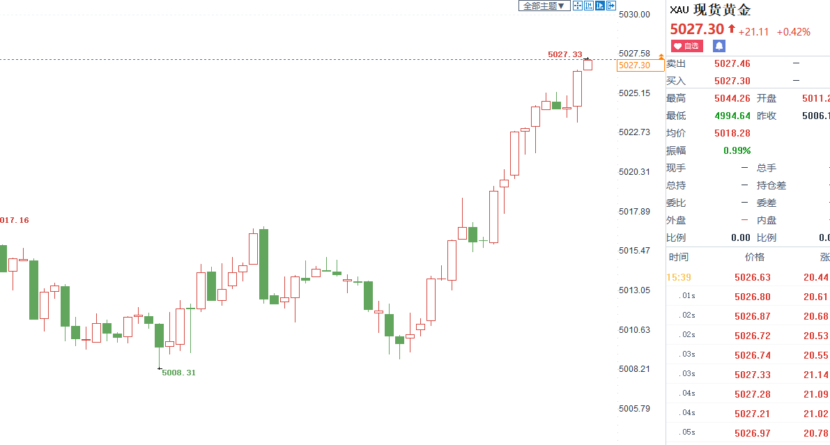 本周第四连胜，咱波墨迹了这么久，辉哥思路不会错吧？精准卡点，行情在怎么扫也扫不到