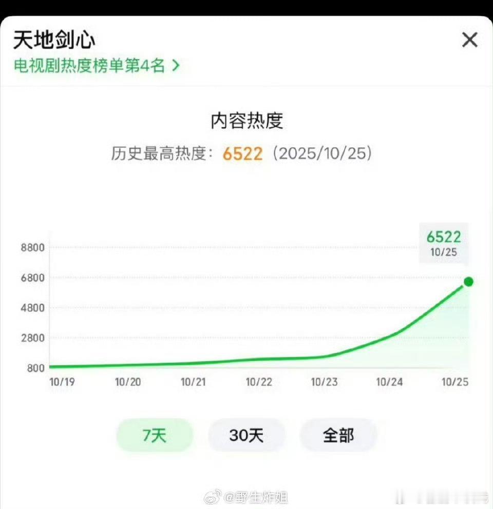 成毅、李一桐《天地剑心》一小时热度破6500了 一天已经破9000，你们都看了吗