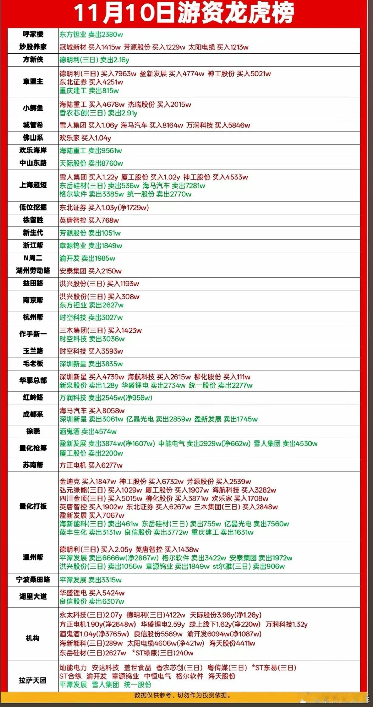 11月10日游资龙虎榜数据 ​​​