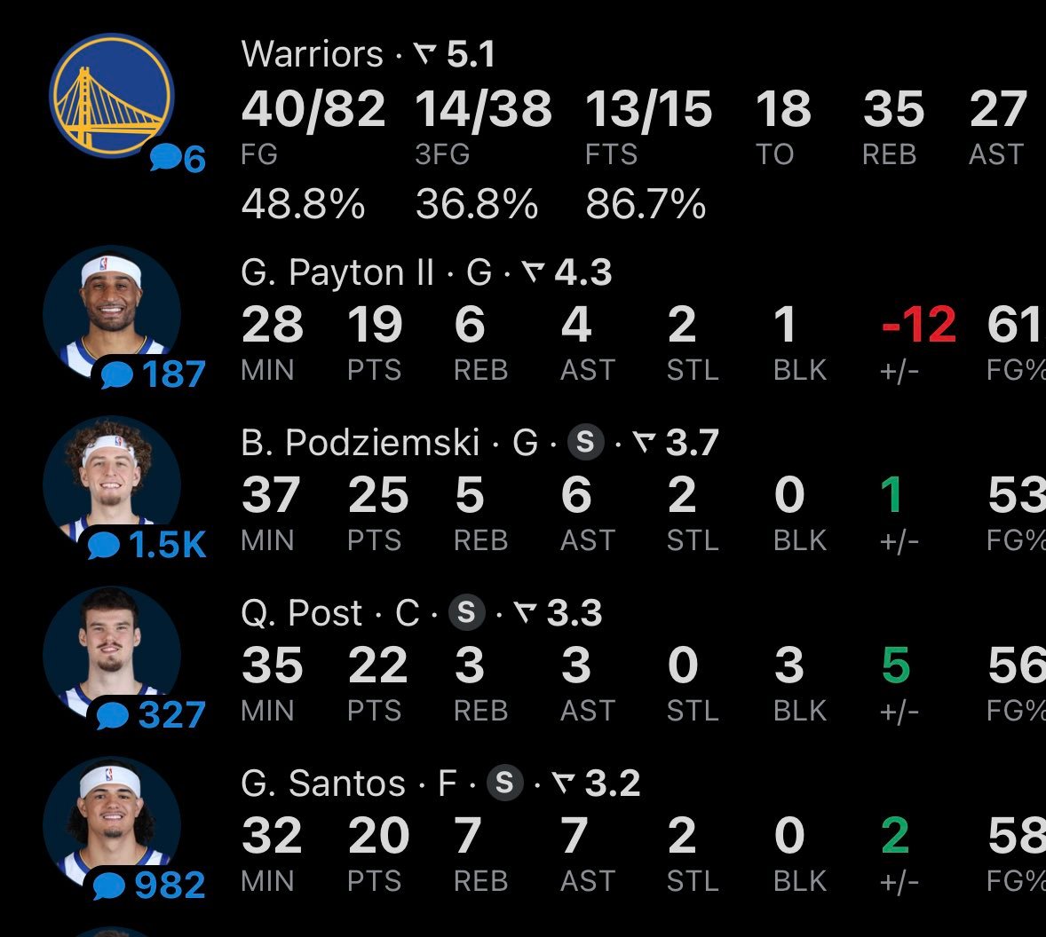 勇士今天表现亮眼的四位球员 怎么评价他们今天的表现 🤔？勇士vs尼克斯