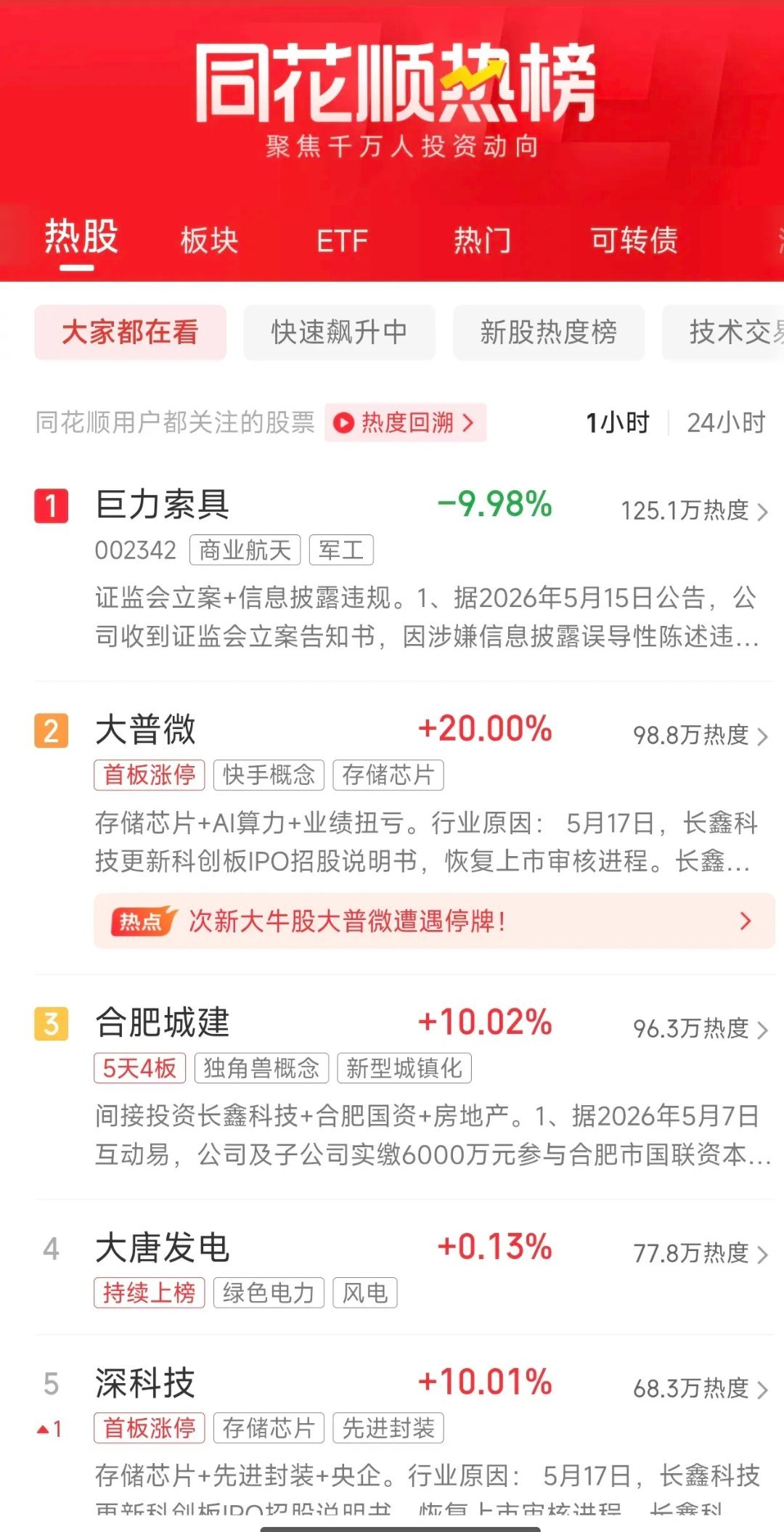 周一深夜人气榜速递：5天4板复刻螳螂走势，市场高低分歧加剧巨力索具稳居本次人气榜